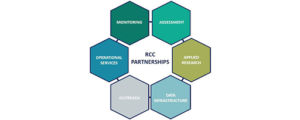 Diagram showing how operational missions of the Regional Climate Center Program relate to its partnerships. The six operational missions are given in white text in hexagons with different color backgrounds surrounding the text, “RCC PARTNERSHIPS” (in dark blue font). These include: Monitoring (dark green), Assessment (light green), Applied Research (olive green), Data Infrastructure (light blue), Outreach (gray), and Operational Services (dark blue).